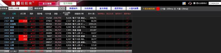 03/07強棒旺旺來交易回顧｜京元電(2449)多方強勢突破