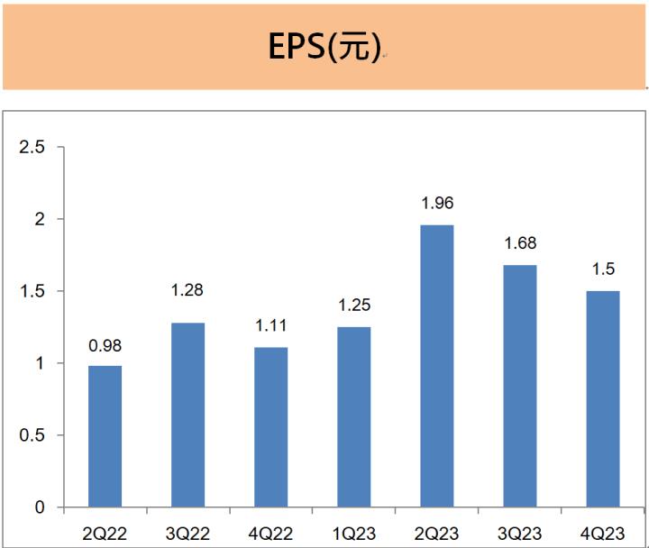 元大期(6023)將配息5元新高，殖利率高達7％！2024年展望如何？投資人必看！