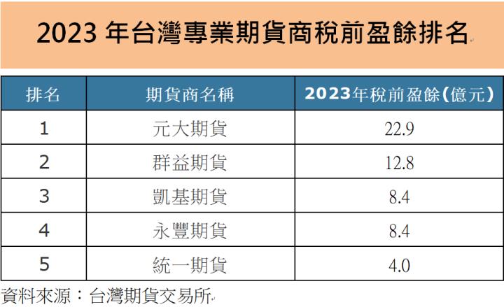 元大期(6023)將配息5元新高，殖利率高達7％！2024年展望如何？投資人必看！
