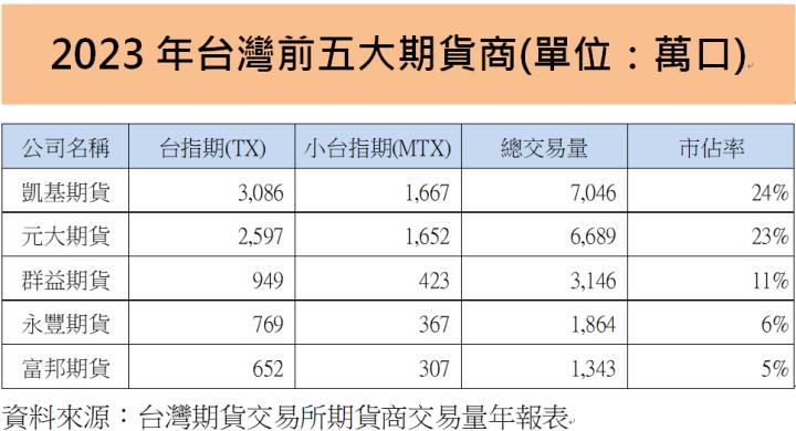 元大期(6023)將配息5元新高，殖利率高達7％！2024年展望如何？投資人必看！