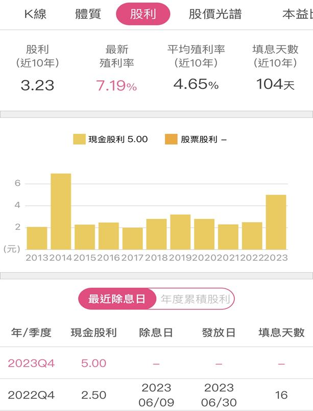 元大期(6023)將配息5元新高，殖利率高達7％！2024年展望如何？投資人必看！