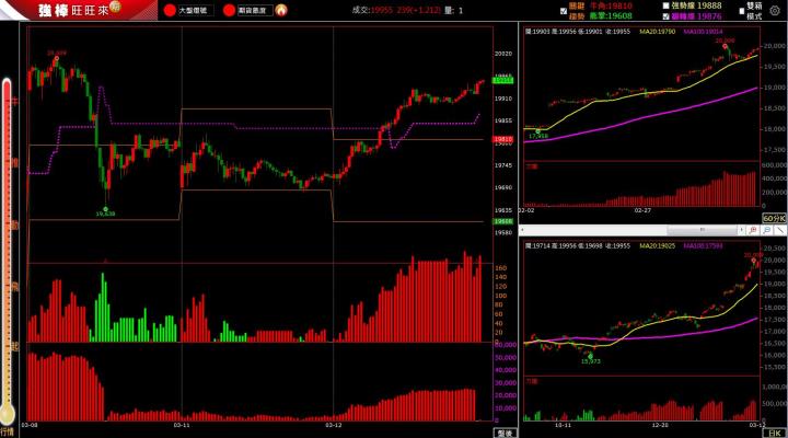 3/12盤後交易回顧｜依據超簡單期貨交易策略，當沖操作請採「突破」策略，波段投資人請持續偏多思考