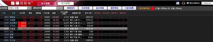03/13強棒旺旺來交易回顧|中信金(2891)多方突破創高
