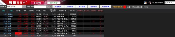 03/14強棒旺旺來交易回顧｜士電(1503)多方轉強