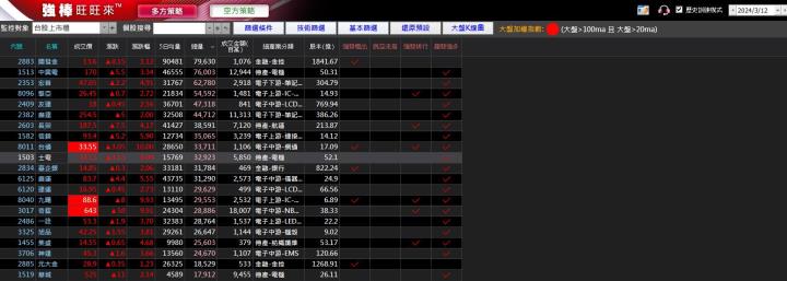 03/14強棒旺旺來交易回顧｜士電(1503)多方轉強