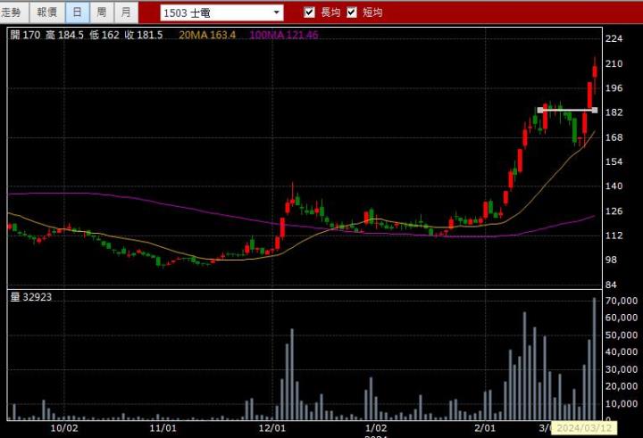 03/14強棒旺旺來交易回顧｜士電(1503)多方轉強