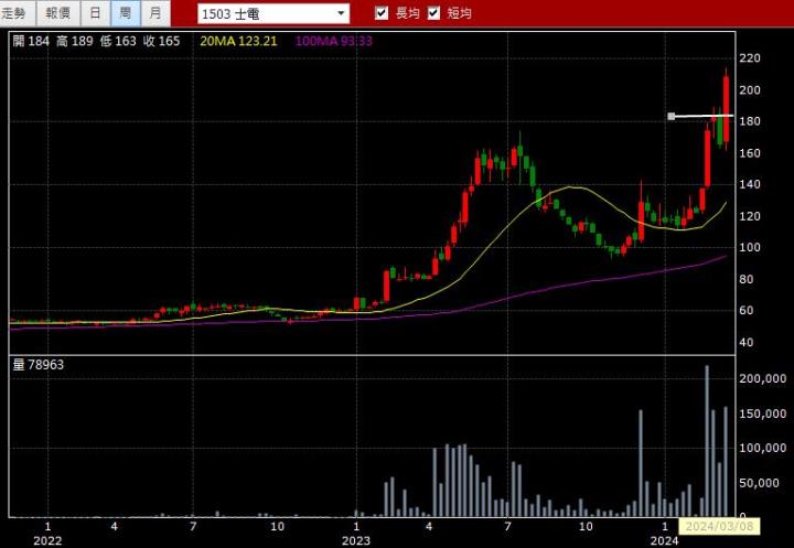 03/14強棒旺旺來交易回顧｜士電(1503)多方轉強