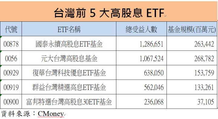 元大高股息(0056)將於4月中再度除息，預期年化殖利率仍高達7％，前10大成分股有哪些? 投資人必看!