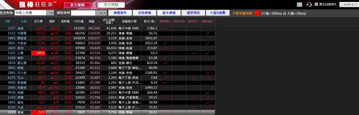 03/18強棒旺旺來交易回顧｜華城(1519)多方突破