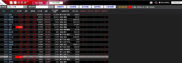 03/18強棒旺旺來交易回顧｜華城(1519)多方突破