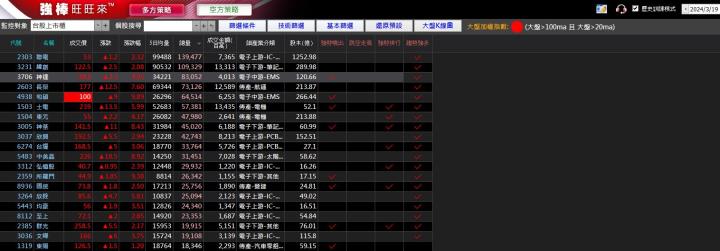 03/20強棒旺旺來交易回顧｜神達(3706)多方突破