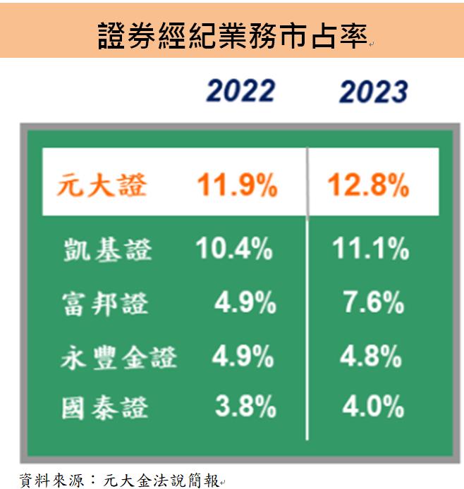 元大金(2885)將配息1.1元，殖利率近4％，受惠台股成交量擴增，2024年展望值得期待!