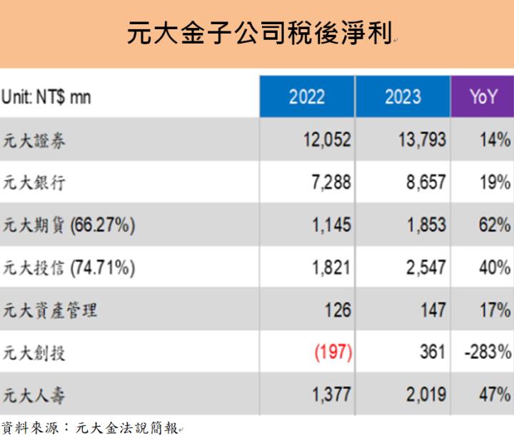元大金(2885)將配息1.1元，殖利率近4％，受惠台股成交量擴增，2024年展望值得期待!