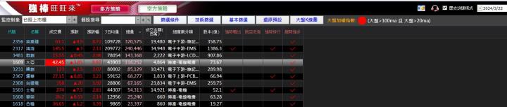 03/25強棒旺旺來交易回顧|大亞(1609)多方突破