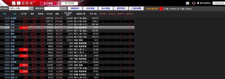 03/25強棒旺旺來交易回顧|大亞(1609)多方突破