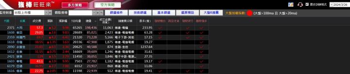03/27強棒旺旺來交易回顧|華電(1603)大漲突破