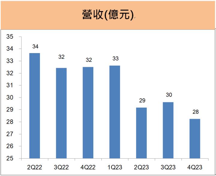 智原(3035)順利完成每股現增價310元的現增，成功募集37.2億元， 公司2024年有哪些新布局? 投資人必看! 