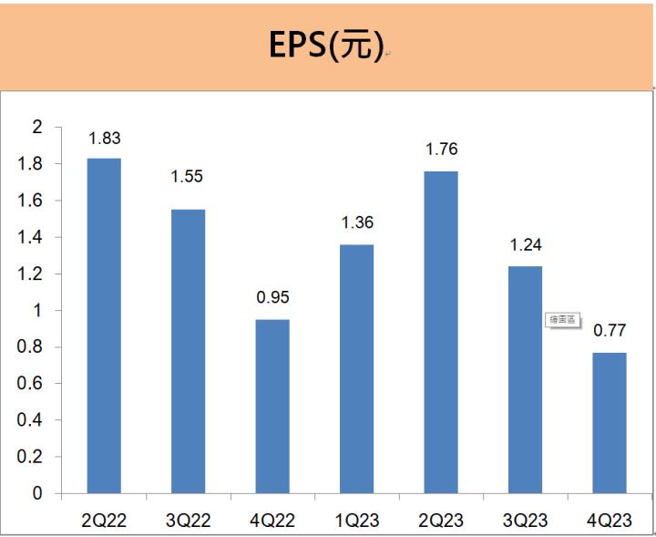全國電(6281)去年EPS為5.13元，政府推出20億元節能家電補助，2024營運能否再創佳績?