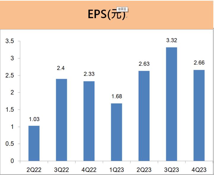 廣達(2382)的EPS大增37％，即將除息9元。看看這檔AI龍頭股2024年的新布局!