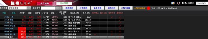 04/09強棒旺旺來交易回顧|亞力(1514)多方漲停突破