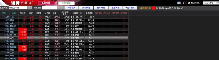 04/09強棒旺旺來交易回顧|亞力(1514)多方漲停突破