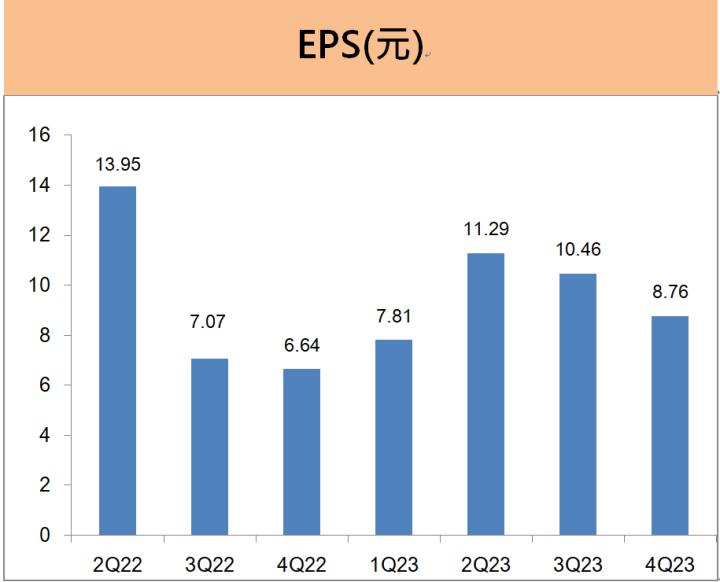 聯詠(3034)將配息32元，股息殖利率超過5％，公司對2024年的展望轉為樂觀!