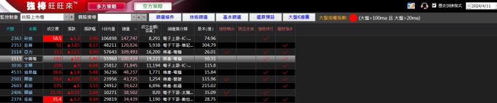 04/12強棒旺旺來交易回顧｜中興電(1513)多方強勢突破