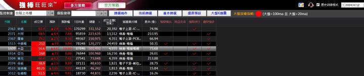 04/17強棒旺旺來交易回顧|大亞(1609)多方突破