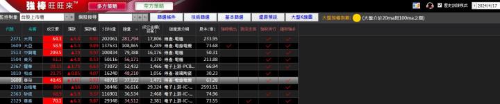 04/18強棒旺旺來交易回顧|華榮(1608)多方轉強