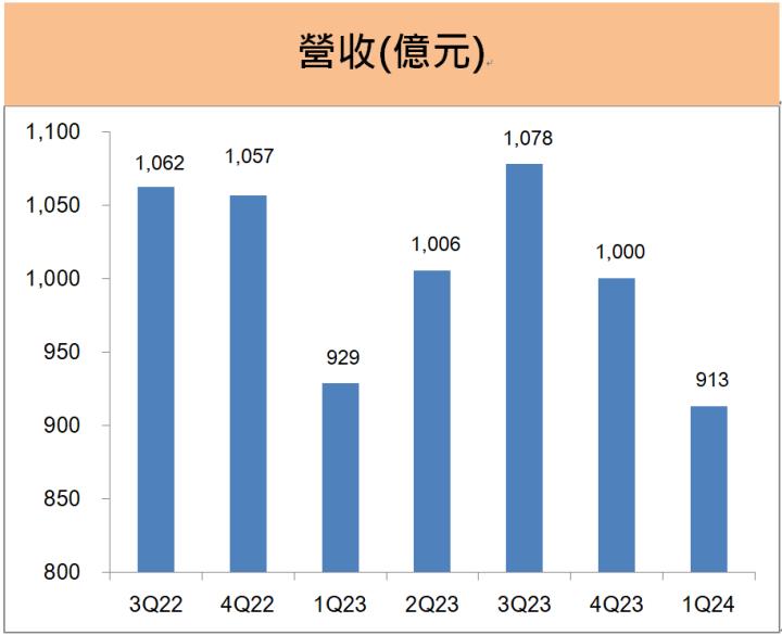 台達電(2308)獲利再創新高， 2024年的成長動能來自「這兩項」!  