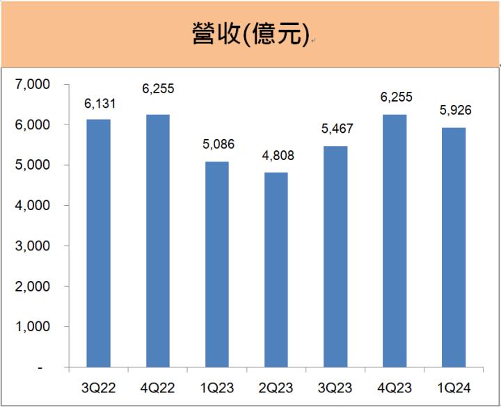 台積電(2330)第一季財報再度優於預期，但下修2024年半導體展望，台積電本次法說有那些重點!