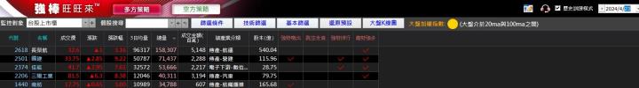 04/24強棒旺旺來交易回顧|長榮航(2618)爆量突破