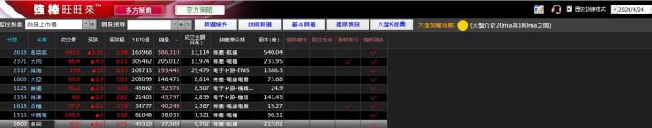 04/26強棒旺旺來交易回顧｜長榮 (2603)放量突破