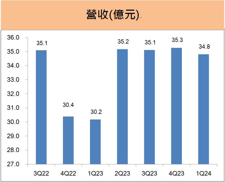 超豐(2441) 配息2.5元，股利殖利率4％。公司看好2024年業績將回升，成長動能來自這些商機!