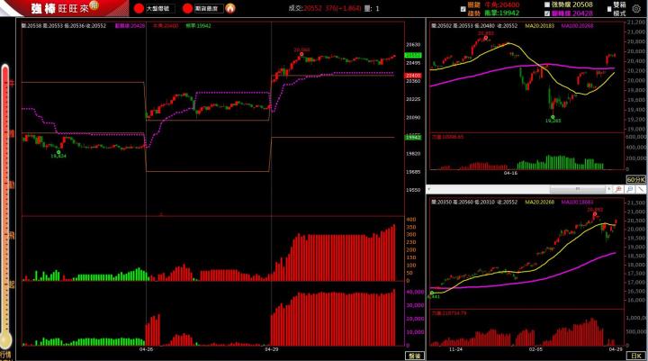04/29盤後交易回顧｜依據超簡單期貨交易策略，當沖操作請採偏多「突破」策略，波段投資人請偏多思考