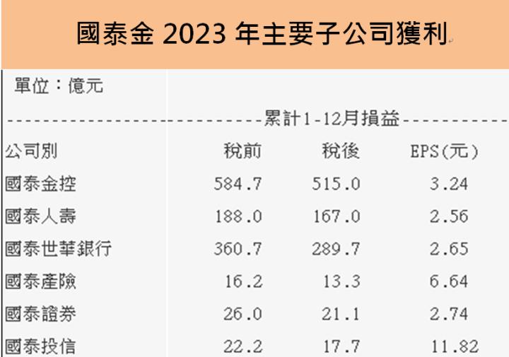國泰金(2882)第一季獲利年增440％，重奪金控獲利王，現金股利有機會倍增至1.8元!