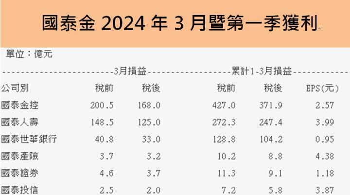 國泰金(2882)第一季獲利年增440％，重奪金控獲利王，現金股利有機會倍增至1.8元!