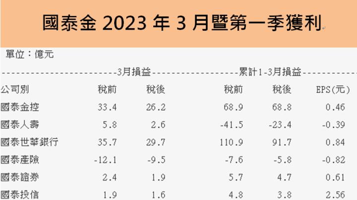 國泰金(2882)第一季獲利年增440％，重奪金控獲利王，現金股利有機會倍增至1.8元!
