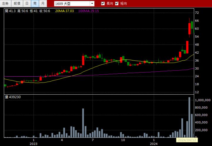 04/17強棒旺旺來交易回顧｜大亞(1609)多方突破