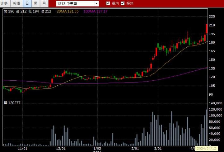 04/12強棒旺旺來交易回顧｜中興電(1513)多方強勢突破