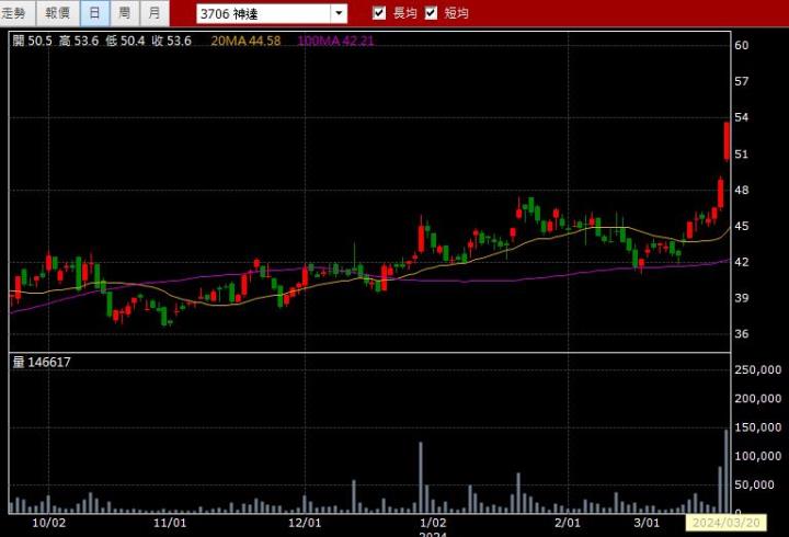 03/20強棒旺旺來交易回顧｜神達(3706)多方突破