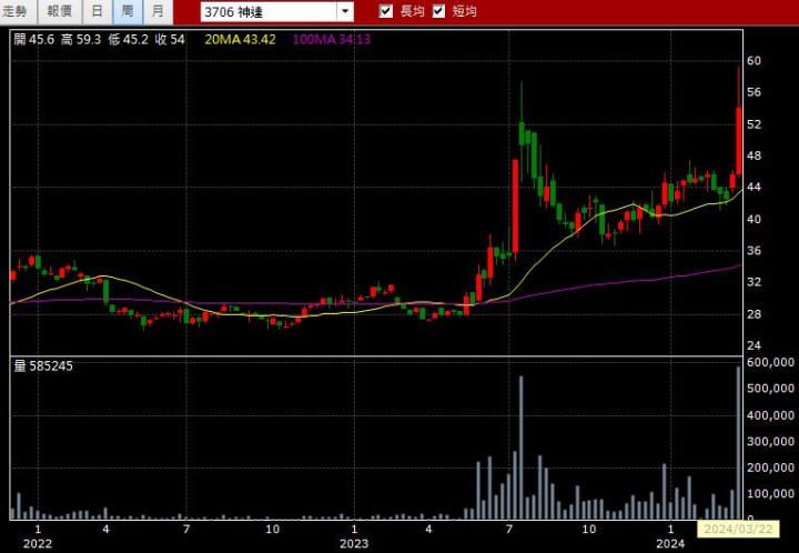 03/20強棒旺旺來交易回顧｜神達(3706)多方突破