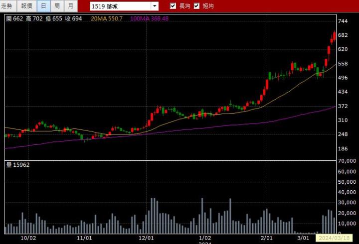 03/18強棒旺旺來交易回顧｜華城(1519)多方突破