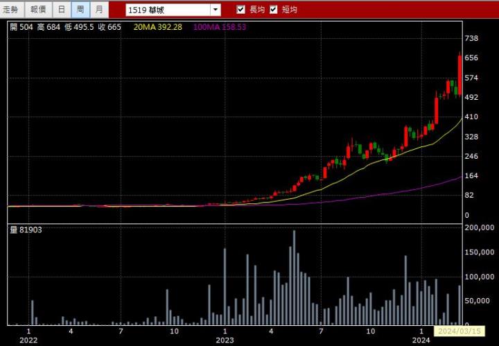 03/18強棒旺旺來交易回顧｜華城(1519)多方突破