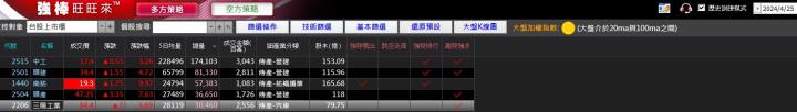 05/02強棒旺旺來交易回顧|三陽工業 (2206)放量轉強