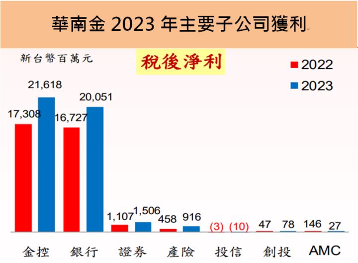 華南金(2880)現金股利1.2元創新高，殖利率5％，2024年獲利要再創新高看「這三點」!