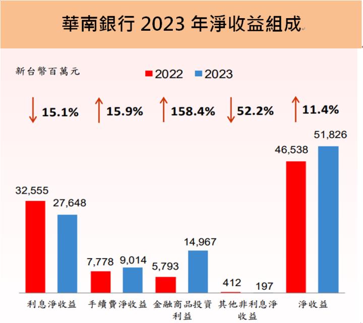 華南金(2880)現金股利1.2元創新高，殖利率5％，2024年獲利要再創新高看「這三點」!