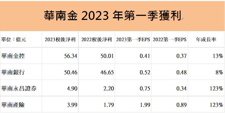 華南金(2880)現金股利1.2元創新高，殖利率5％，2024年獲利要再創新高看「這三點」!