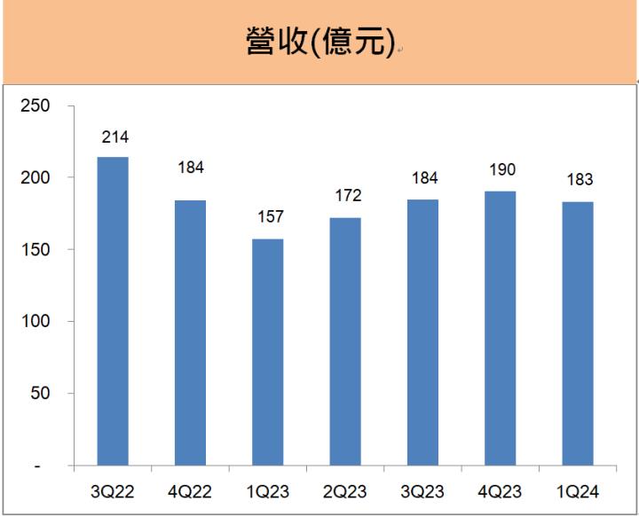力成(6239)第一季獲利大增54％，股息殖利率4％，2024年成長動能來自「這一項」應用!