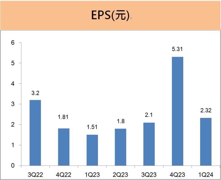 力成(6239)第一季獲利大增54％，股息殖利率4％，2024年成長動能來自「這一項」應用!